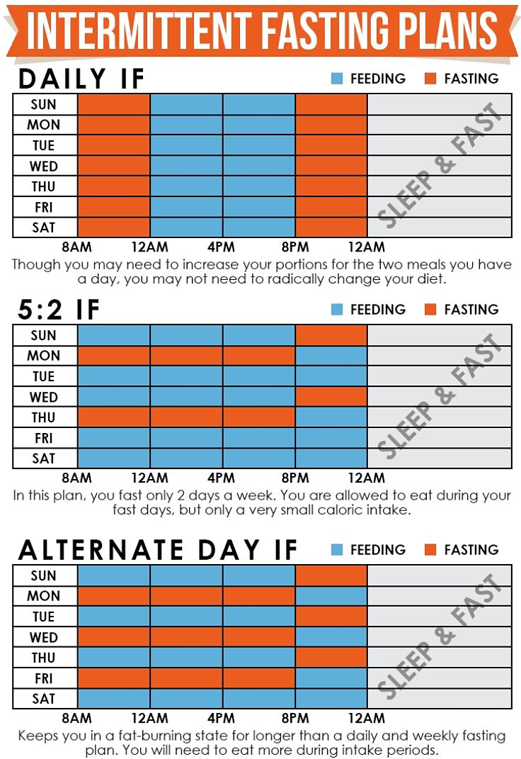 Types of Fasting used in weight control and weight loss programs