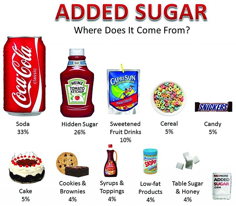 Added sugar in common foods
