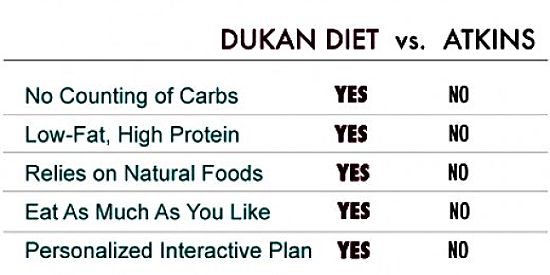 Comparison between Paleo and Dukan Diets