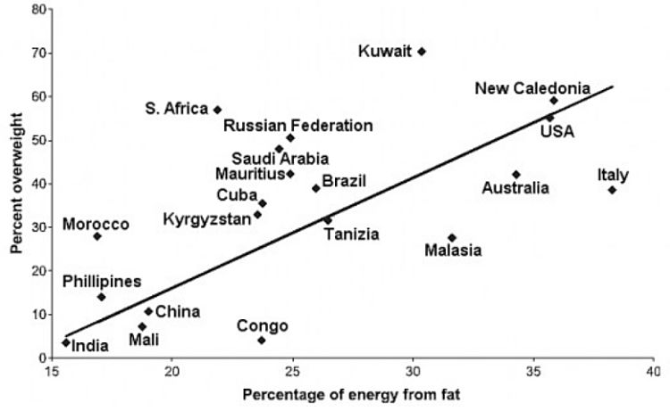 Percent of energy from fat for various countries throughout the world
