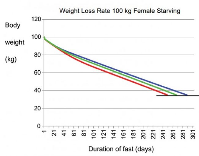 Model Results for Weight Loss rate with Starvation