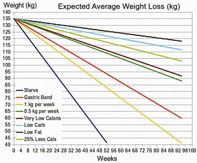 Expected Average Weight Loss Using Various Strategies (kg)