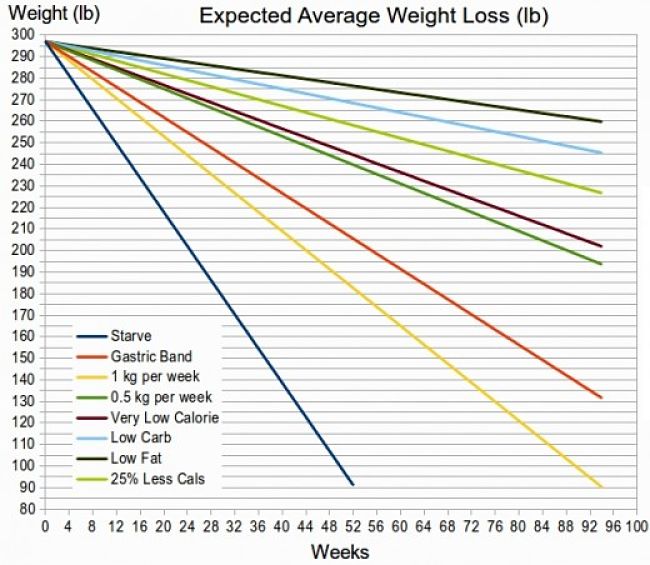 Expected Average Weight Loss Using Various Strategies