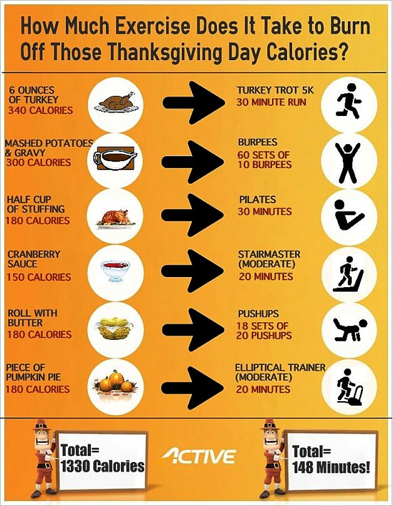 Minutes of various activities required to burn off calories in common foods and meals