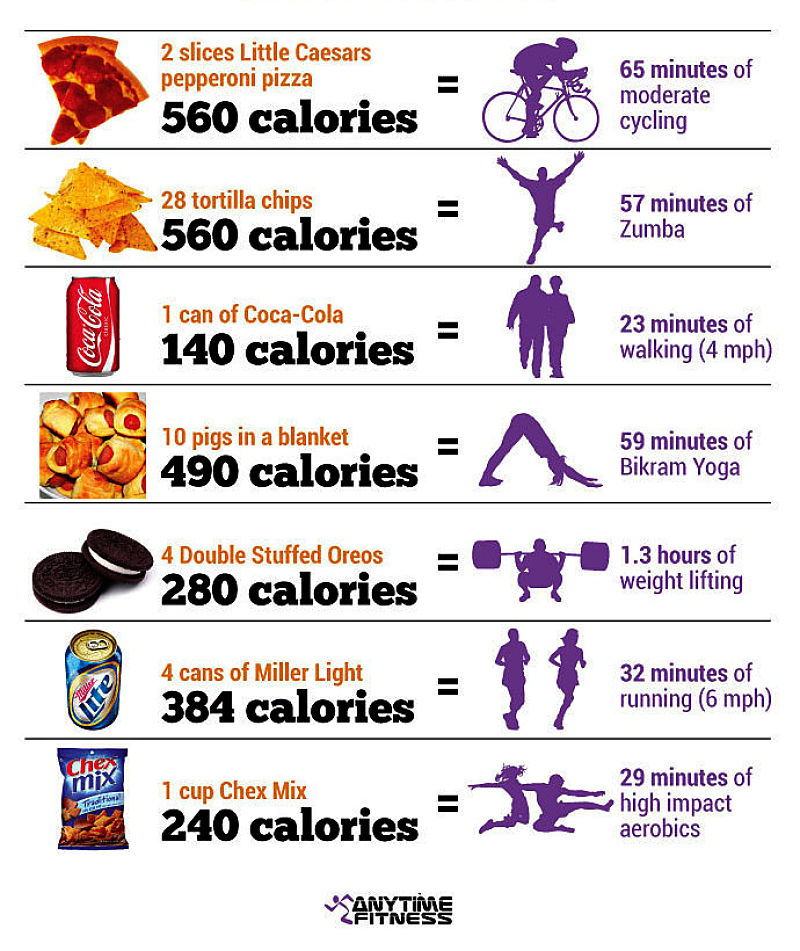Calories burned for various activities. Infographic 1