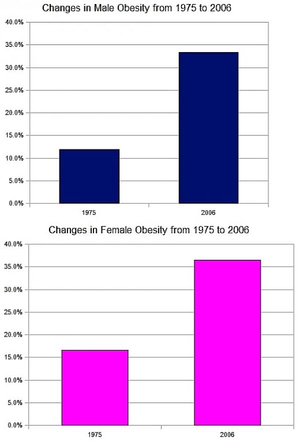 Huge increases in obesity rates - Goverments Must Act