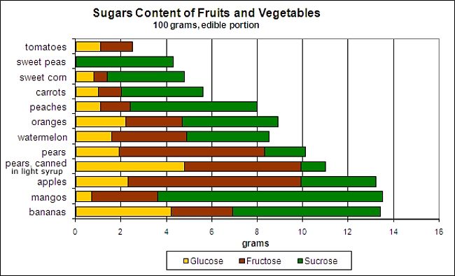 Content of various types of sugar in common fruit and vegetables