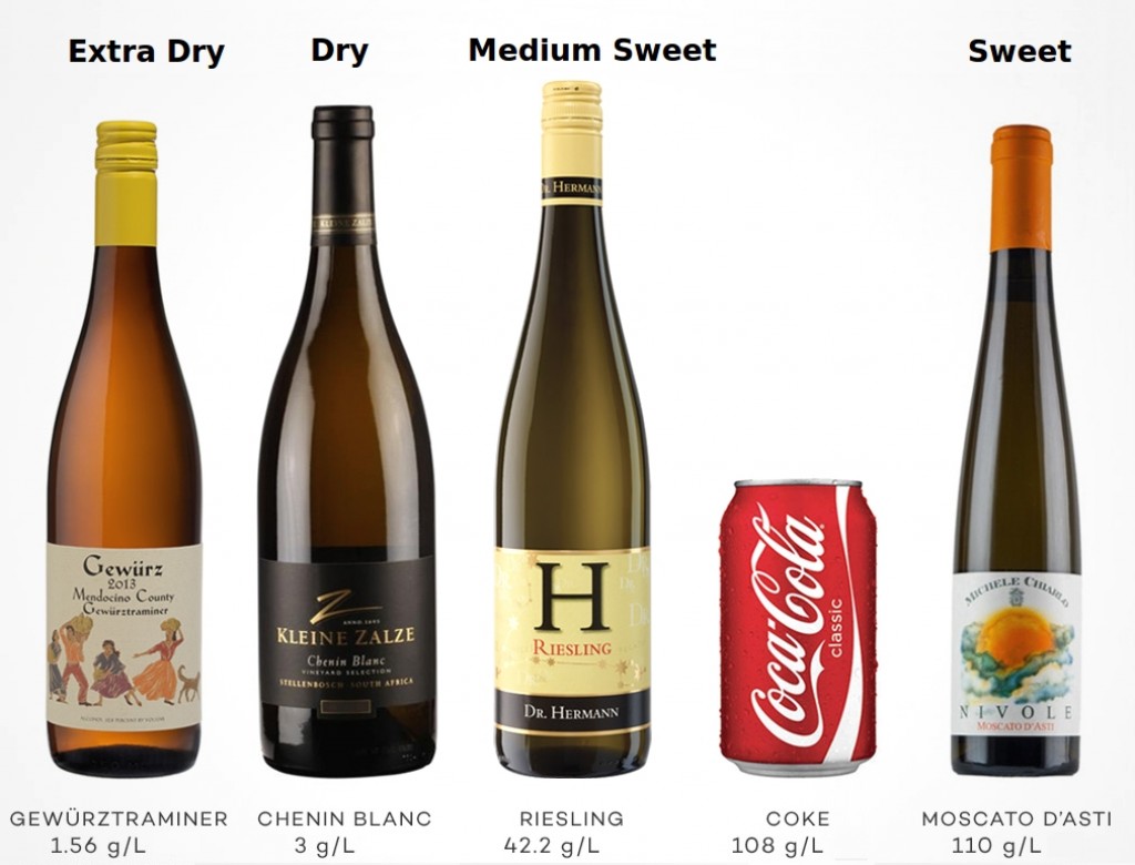 Typical wines in each sweetness category showing their residual sugar contents compared with soft drink.