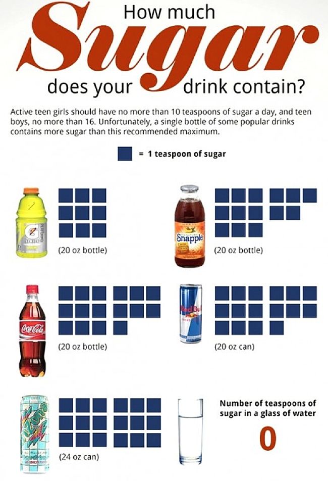 The amount of added sugar in many foods will shock you - even so called healthy foods and drinks 