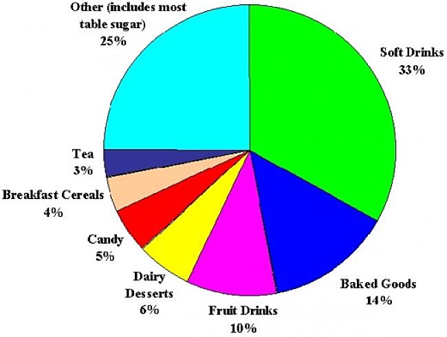 Most of the added sugar in many diets comes from beverages. This means it is relatively easy to cut down, by simply consuming less of these drinks. See more information about the added sugar content of foods here.