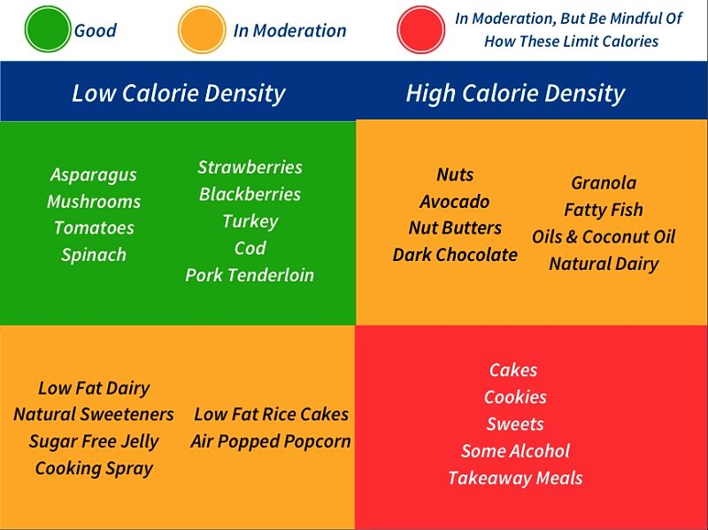 Calorie density guide for common foods
