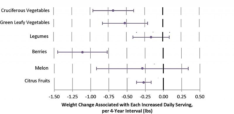 Comparison of the weight loss expected from the best and mot effective fruit and vegetables