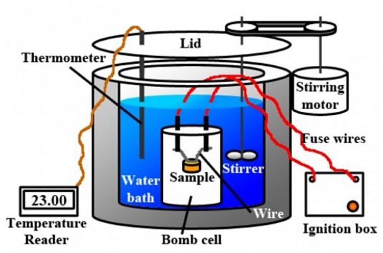 The elements of a calorimeter which is used to measure calories in food and ingredients. One calorie is the amount of energy needed to raise the temperature of one gram of water by one degree Celsius.