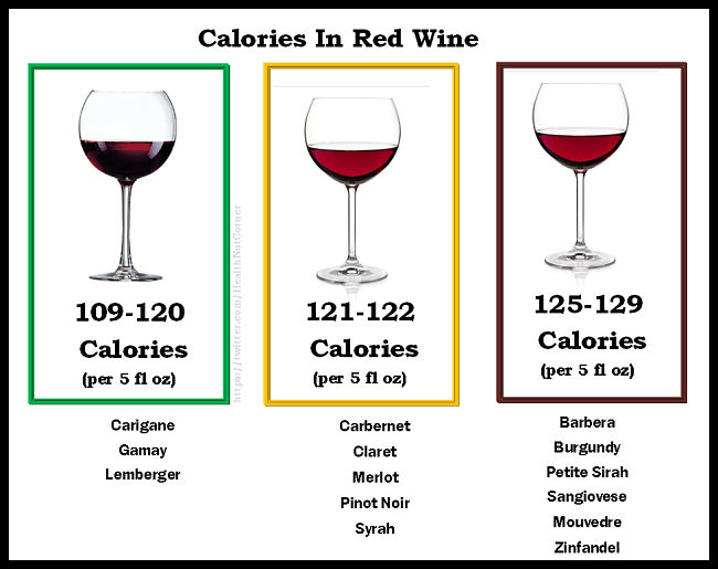 Summary graph of the calories in red wine