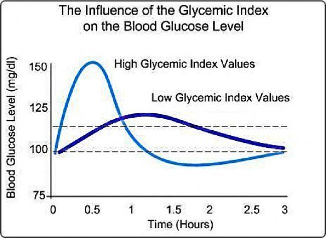 Different blood sugar response to High and Low Glycemic Foods