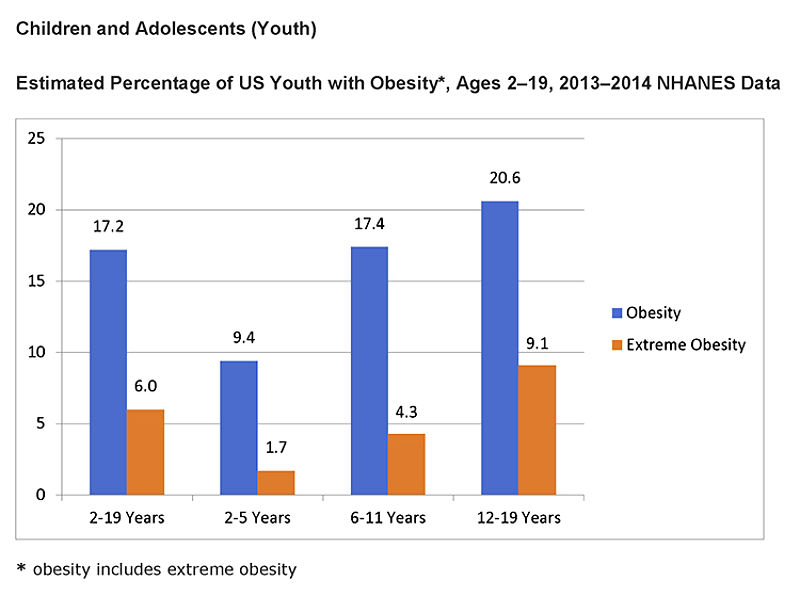 Childhood Obesity Rates