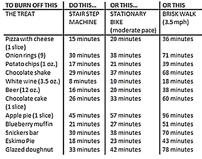 Amount of exercise required to burn off calories