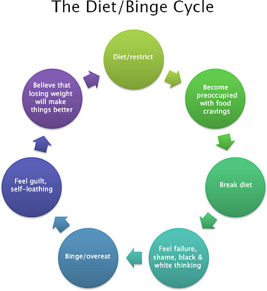 Dieting and permanent food restrictions are never easy