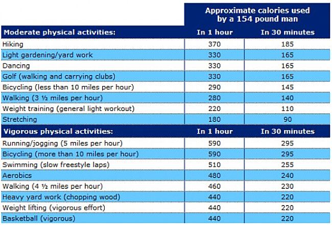 Calories burned for various types of exercises - It's a hard road!