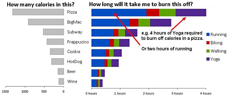 Calories in common foods and how long it takes to burn off those calories