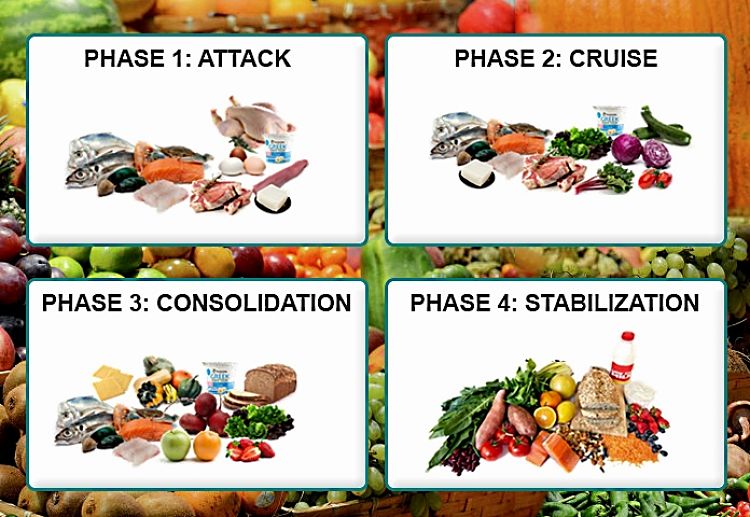 Four Phases of the Dukan Diet with Stage 4 - maintenance phase the most difficult