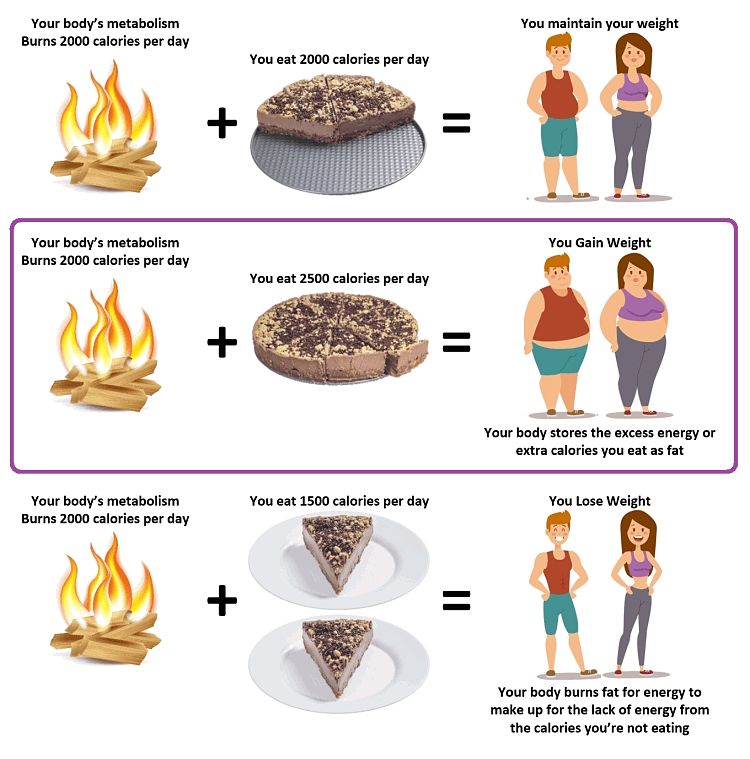 The formule for losig weight is simple create a calorie deficit 
  by consuming more calories than you eat and you will lose weight