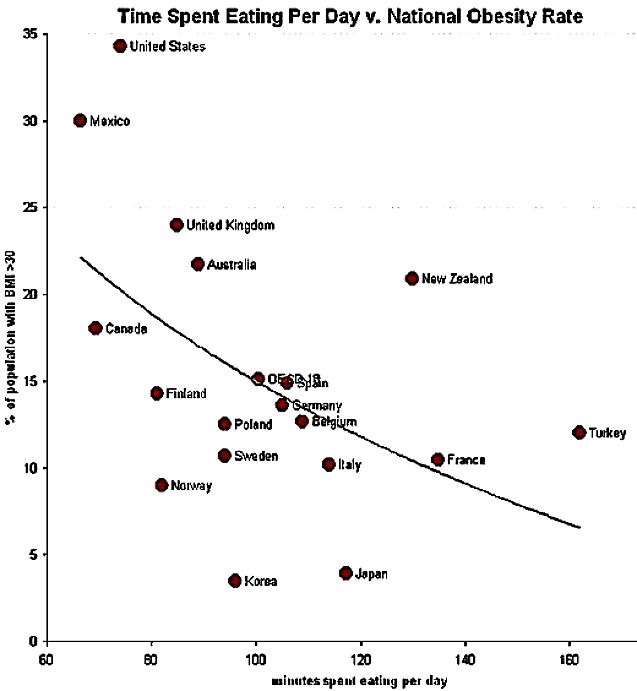 If you eat more often you are more likely to be overweight