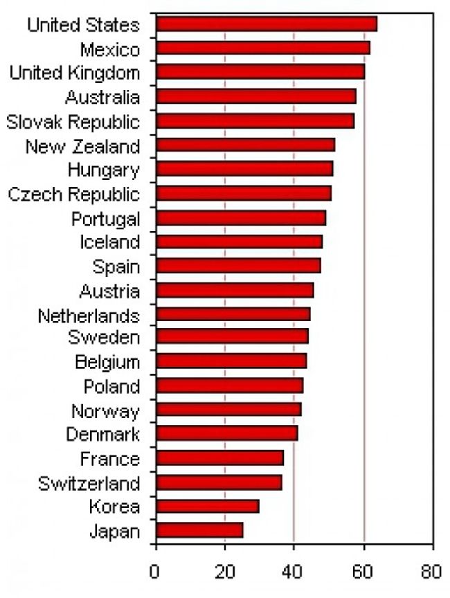 Percentage of Obese and Overweight Population by Country