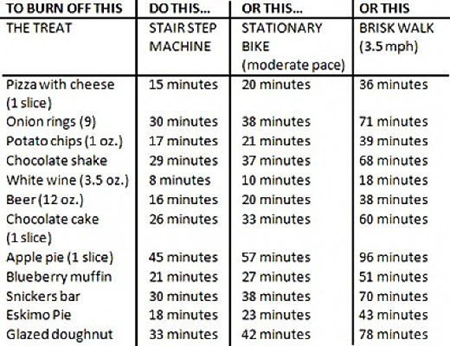 Minutes of various activities required to burn off calories in common foods and meals