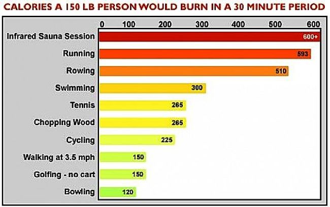 Calories burned for various activities