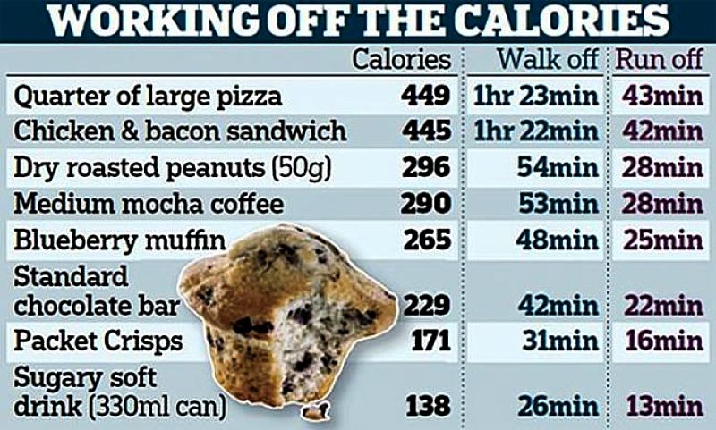 Calories burned for various activities. Infographic 2