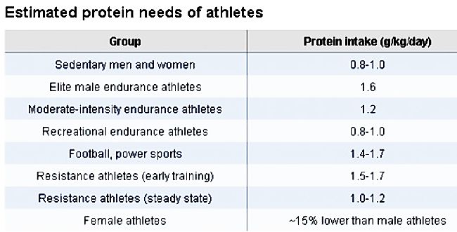 Protein requirements for various types of athletes