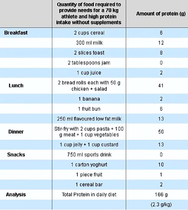 Protein can be sourced from a wide range of foods with choices about calories and fat