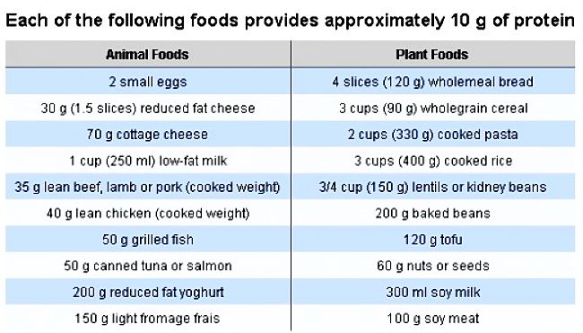 Your may be eating too much protein when you consider all the sources