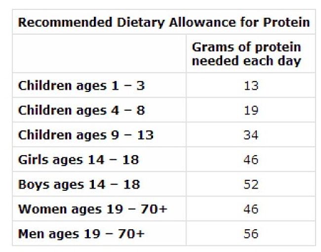 The amount of protein needed various with sex, age and body mass. People who exercise regularly and those on diets should eat extra protein