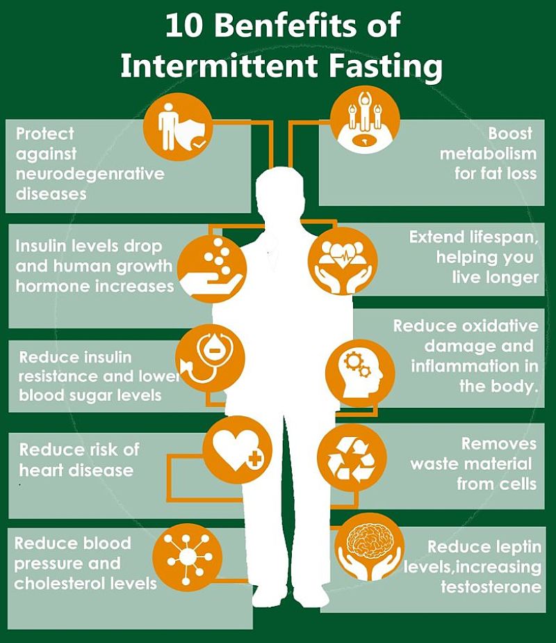 Health benefits of Intermittent Fasting.