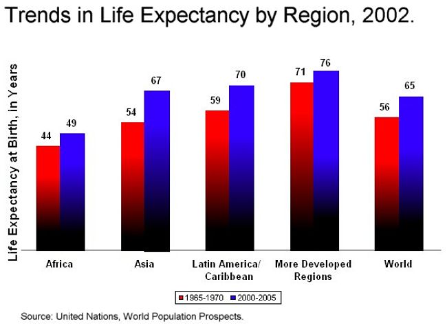 Humans live longer now than they ever have, primarily due to better health care 