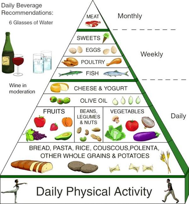 The food pyramid shows that the foundation of a good diet is fruit and vegetables