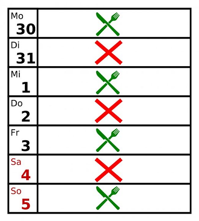 Daily fasting is probably harder than Intermittent fasting during each day by skipping one meal