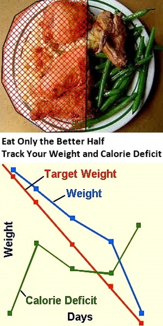 Eat only the Better Half on your plate is a simple and effective strategy to reduce portion sizes and avoid eating poor quality food