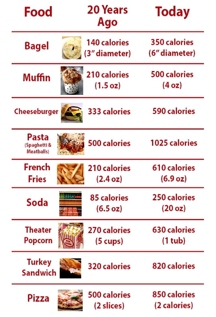 How fast food portion and serving sizes have increased historically