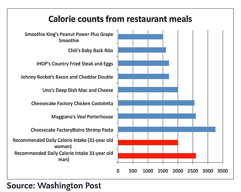 Calorie counts for many meals are now larger than overage recommended daily calorie intakes - People eat too much!