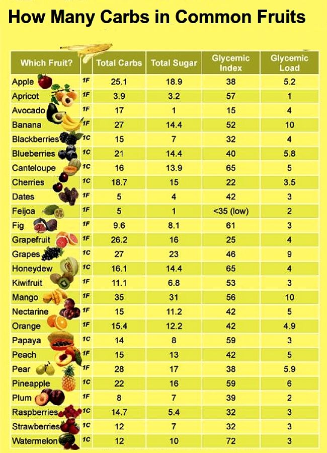 How much sugar is there is common fruits.