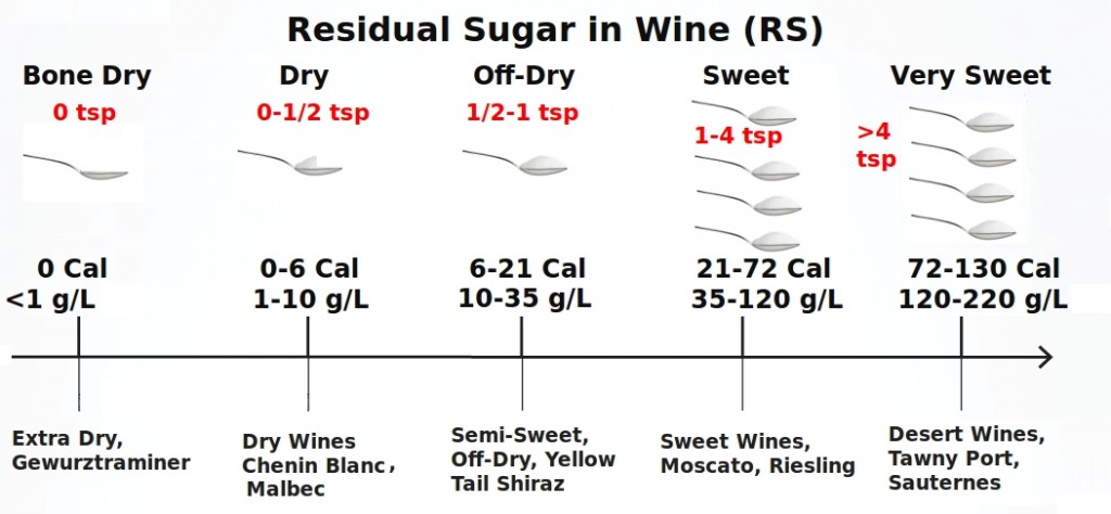 Residual sugar and calories in wines of various sweetness categories