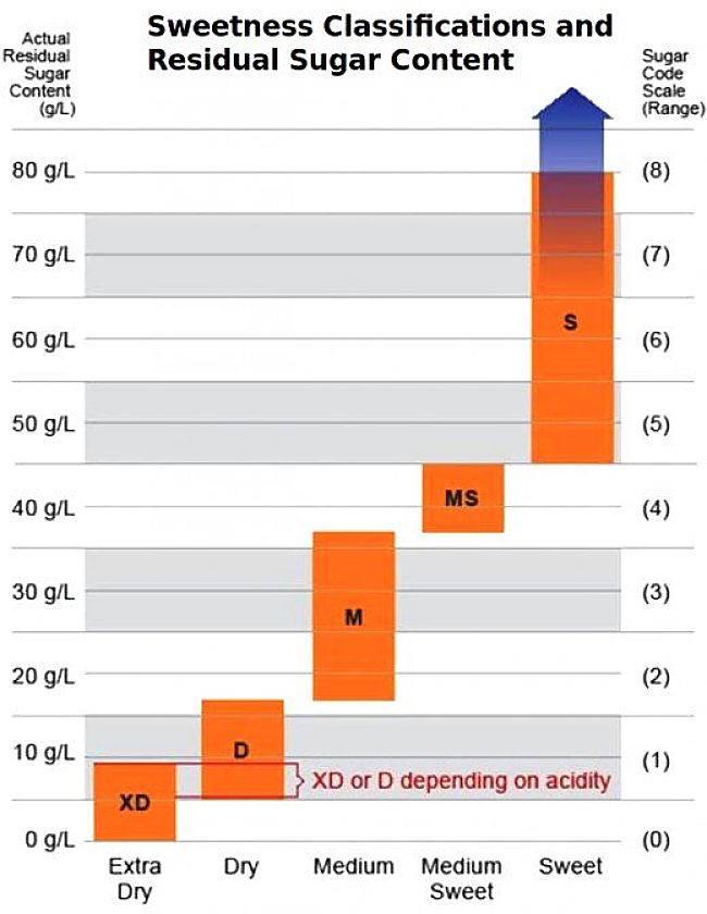 Residual sugar in wine with various sweetness classifications