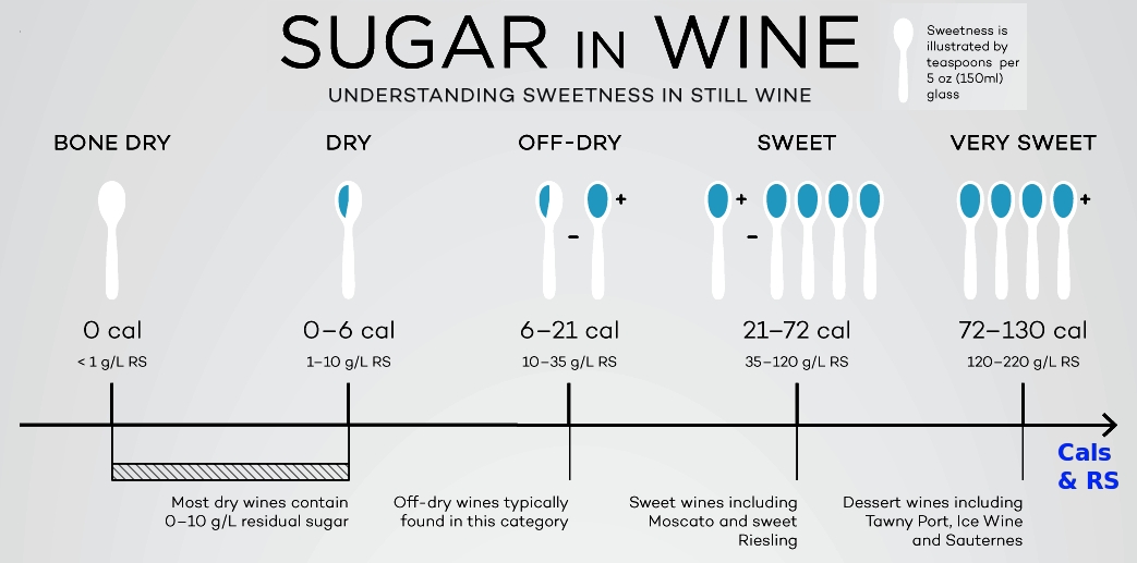 Residual sugar content of wines in various sweetness categories