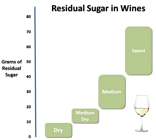 Residual sugar amounts in various types of wine.