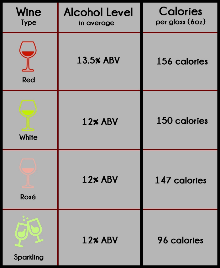 The alcohol in wine contributes to the calories. This table compares the calories 
  and alcohol content of major styles of wine
