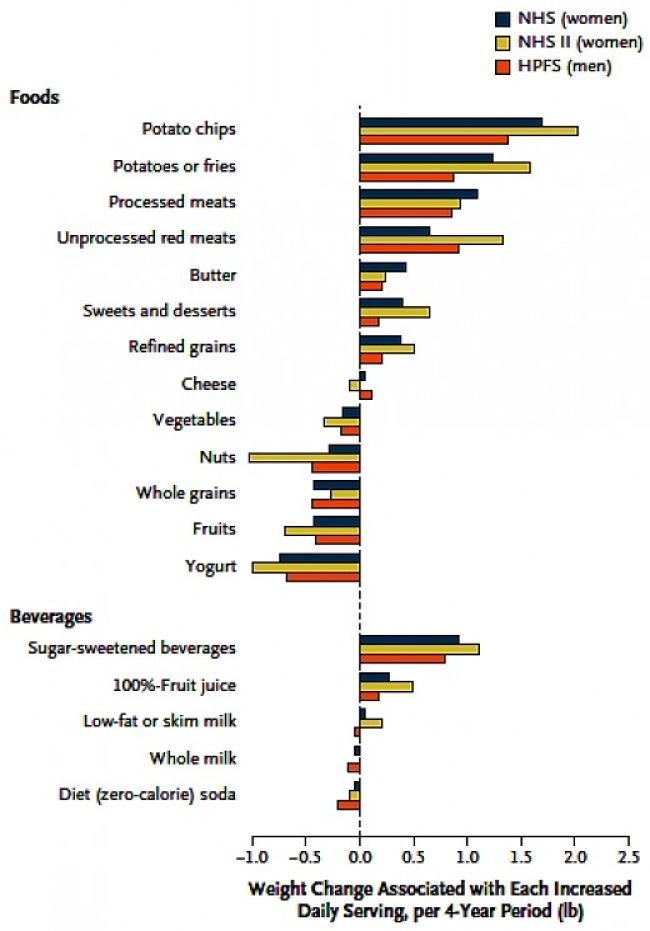 Weight changes associated with various foods - Research studies