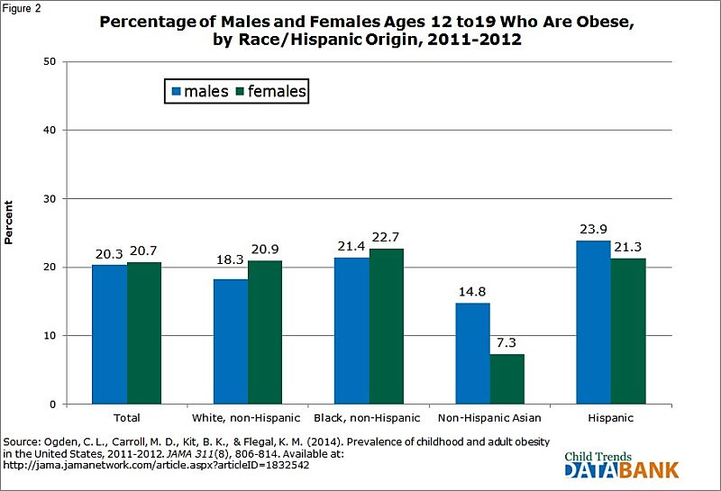 Obesity is race related